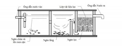 bể phốt tự hoại 3 ngăn